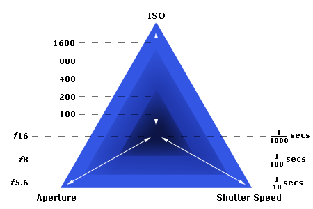 Diagram of the exposure triangle.